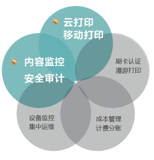 柯尼卡美能達多功能可擴展打印管理平臺示意