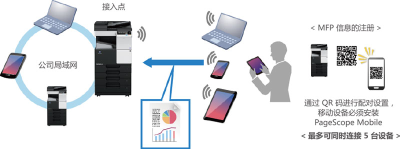 支持安全方便的無線局域網(wǎng)接入點（Access Point）模式-科頤辦公