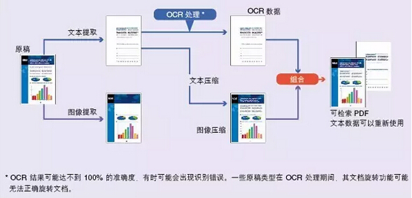 OCR識別生成可通過“關鍵字”檢索的PDF文件-科頤辦公