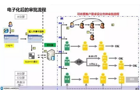 柯尼卡美能達i+Flow工作流管理解決方案示意圖-科頤辦公
